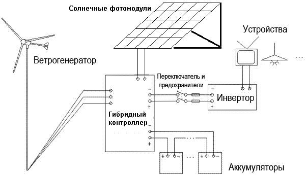 Схема ветрогенератора и его конструкция